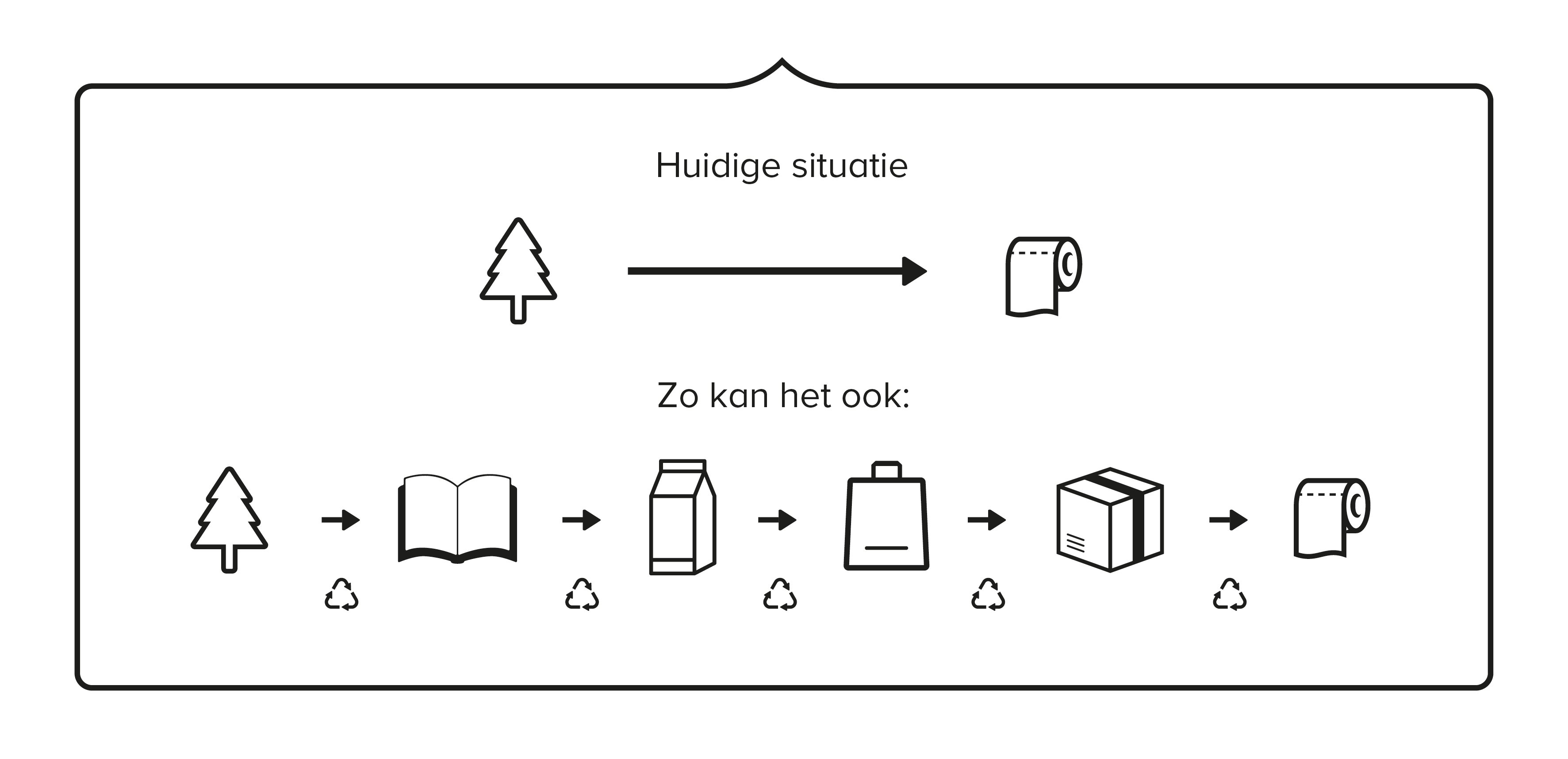 Doos - recycle proces 1